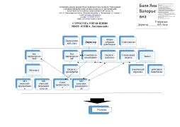 Структура управления МБОУ "СОШ п.Листвянский"